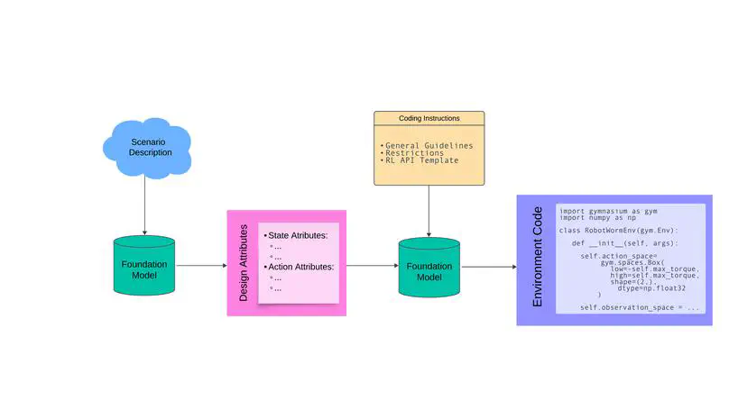 DeLF: Designing Learning Environments with Foundation Models