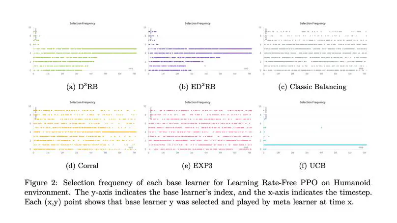 Learning Rate-Free Reinforcement Learning: A Case for Model Selection with Non-Stationary Objectives